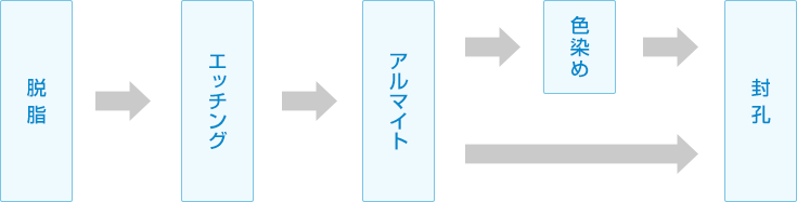 作業の流れ